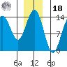Crib Point tide chart for Saturday, December 18, 2021