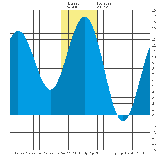 Crib Point tide chart for Sunday, December 19, 2021