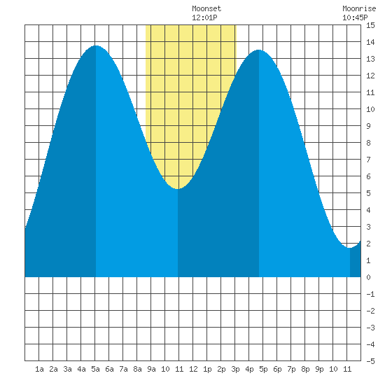 Crib Point tide chart for Saturday, December 25, 2021