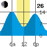 Crib Point tide chart for Sunday, December 26, 2021