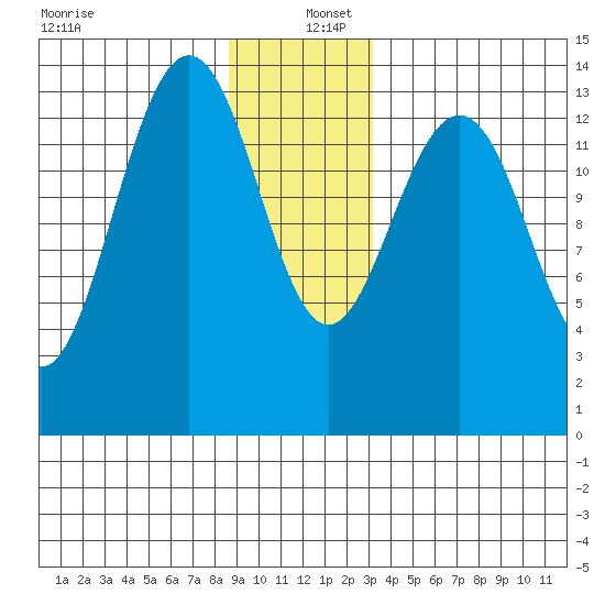 Crib Point tide chart for Monday, December 27, 2021