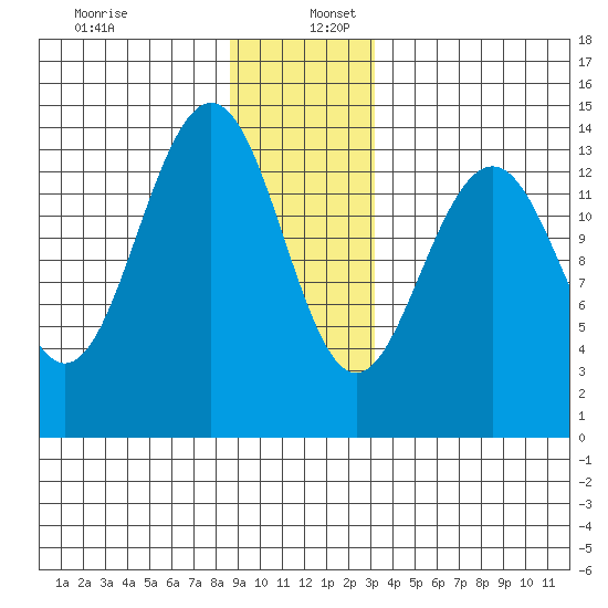 Crib Point tide chart for Tuesday, December 28, 2021