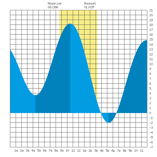 Crib Point tide chart for Friday, December 31, 2021