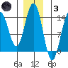 Crib Point tide chart for Friday, December 3, 2021
