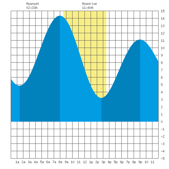 Crib Point tide chart for Tuesday, January 11, 2022