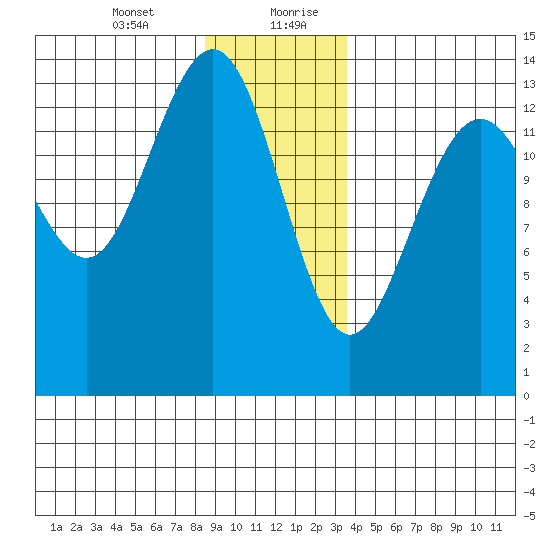Crib Point tide chart for Wednesday, January 12, 2022