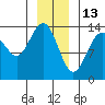 Crib Point tide chart for Thursday, January 13, 2022