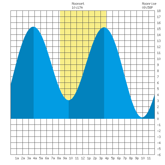 Crib Point tide chart for Saturday, January 22, 2022