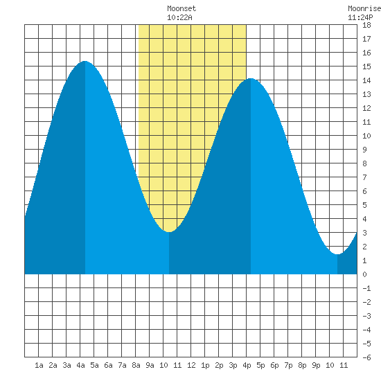 Crib Point tide chart for Sunday, January 23, 2022