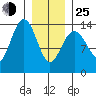 Crib Point tide chart for Tuesday, January 25, 2022