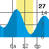 Crib Point tide chart for Thursday, January 27, 2022