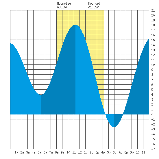 Crib Point tide chart for Sunday, January 30, 2022