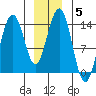 Crib Point tide chart for Wednesday, January 5, 2022