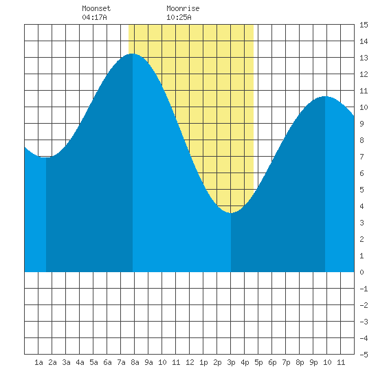 Crib Point tide chart for Thursday, February 10, 2022