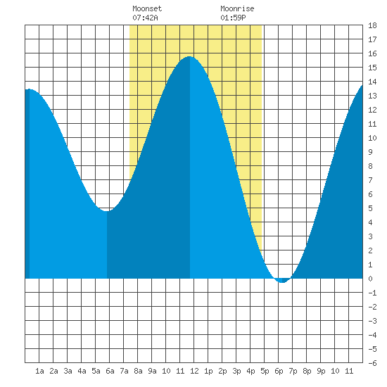 Crib Point tide chart for Monday, February 14, 2022