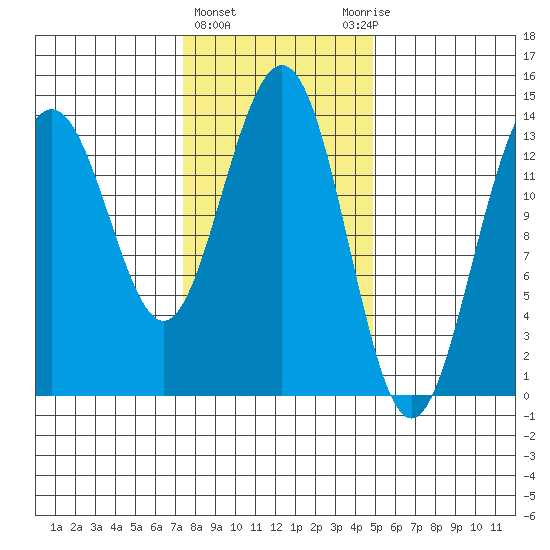 Crib Point tide chart for Tuesday, February 15, 2022
