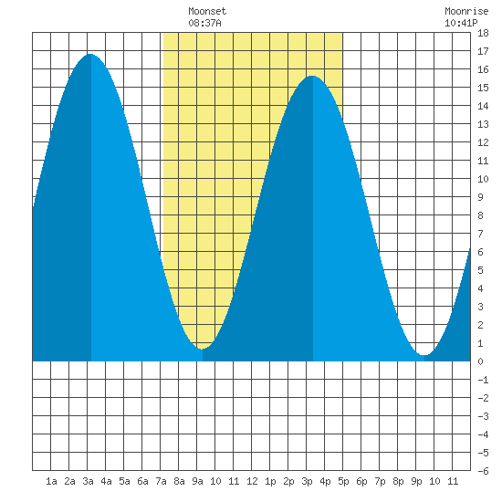Crib Point tide chart for Sunday, February 20, 2022