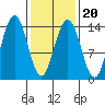 Crib Point tide chart for Sunday, February 20, 2022