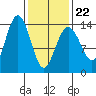 Crib Point tide chart for Tuesday, February 22, 2022