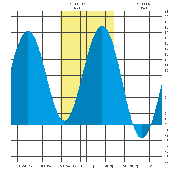 Crib Point tide chart for Thursday, February 3, 2022