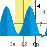 Crib Point tide chart for Friday, February 4, 2022