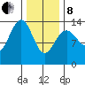 Crib Point tide chart for Tuesday, February 8, 2022