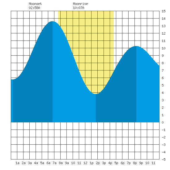 Crib Point tide chart for Wednesday, February 9, 2022