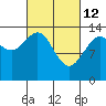 Crib Point tide chart for Saturday, March 12, 2022