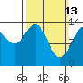 Crib Point tide chart for Sunday, March 13, 2022
