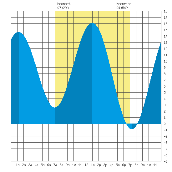 Crib Point tide chart for Wednesday, March 16, 2022