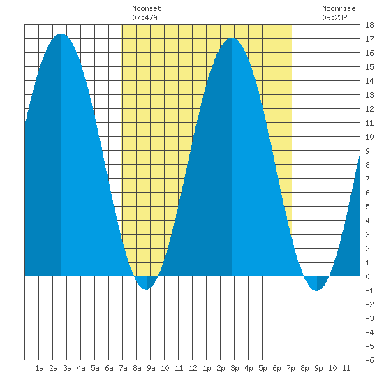 Crib Point tide chart for Saturday, March 19, 2022
