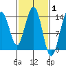 Crib Point tide chart for Tuesday, March 1, 2022