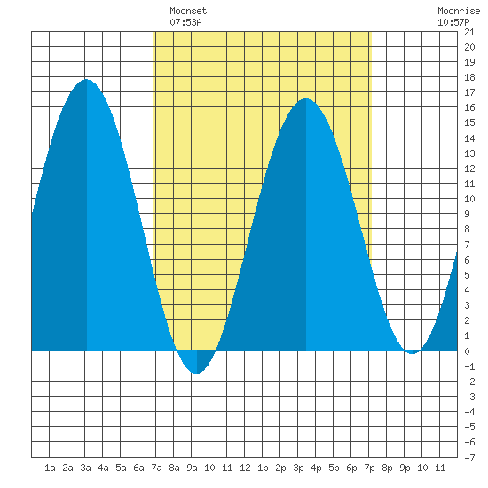 Crib Point tide chart for Sunday, March 20, 2022
