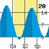 Crib Point tide chart for Sunday, March 20, 2022
