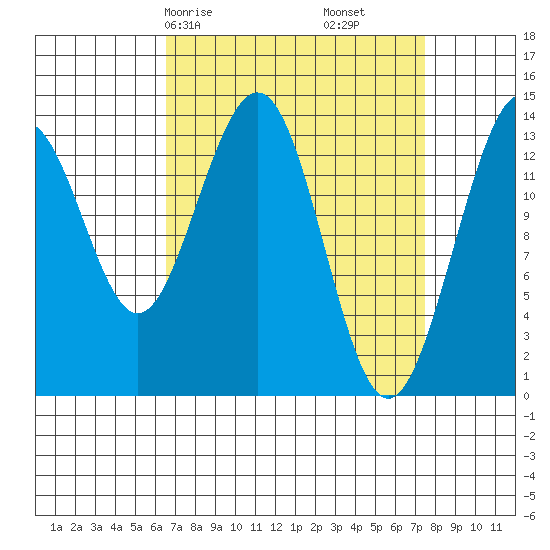 Crib Point tide chart for Monday, March 28, 2022