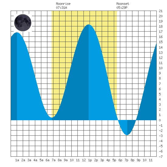 Crib Point tide chart for Wednesday, March 2, 2022