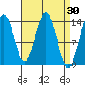 Crib Point tide chart for Wednesday, March 30, 2022