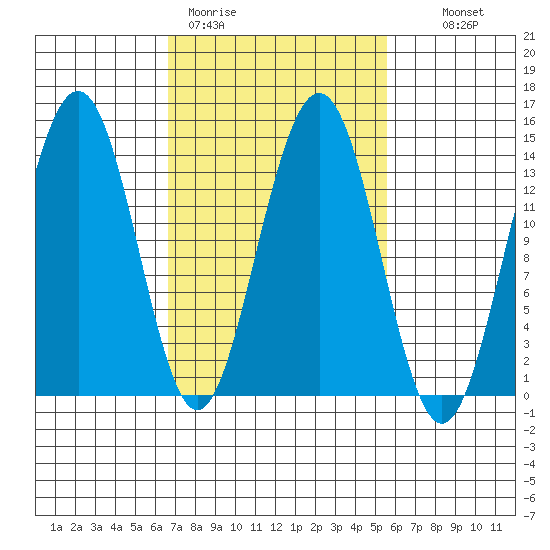 Crib Point tide chart for Friday, March 4, 2022
