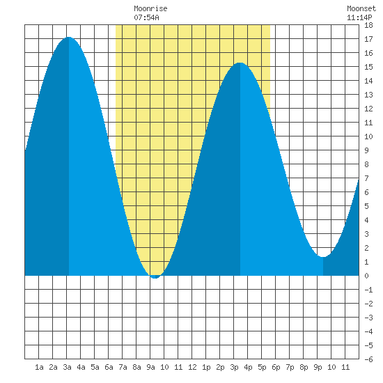 Crib Point tide chart for Sunday, March 6, 2022