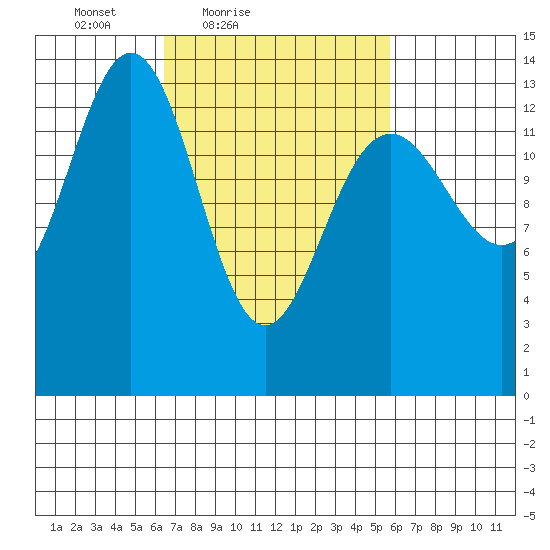 Crib Point tide chart for Wednesday, March 9, 2022