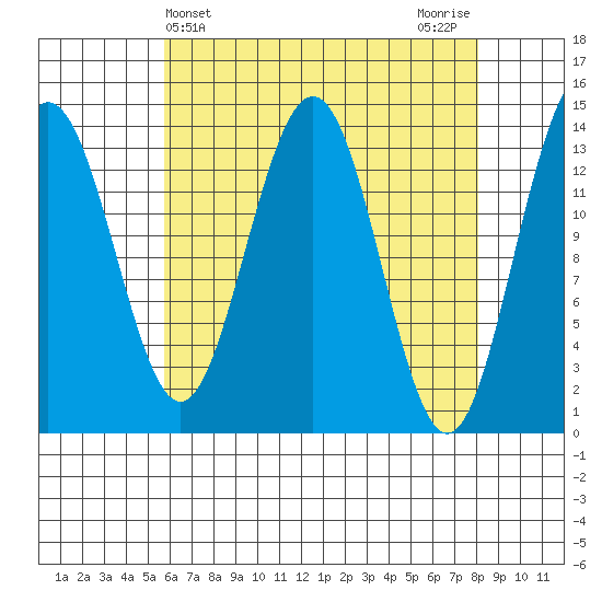 Crib Point tide chart for Thursday, April 14, 2022