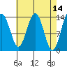 Crib Point tide chart for Thursday, April 14, 2022