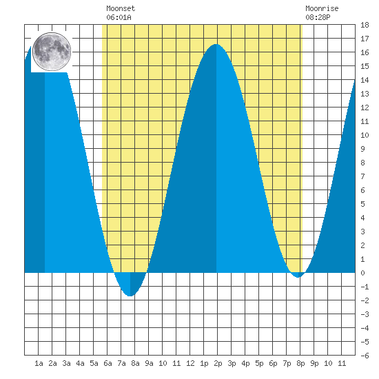 Crib Point tide chart for Saturday, April 16, 2022