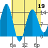 Crib Point tide chart for Tuesday, April 19, 2022