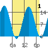Crib Point tide chart for Friday, April 1, 2022