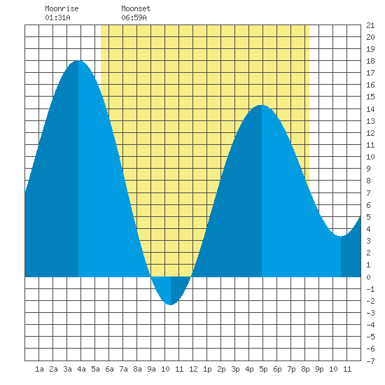 Crib Point tide chart for Wednesday, April 20, 2022