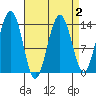 Crib Point tide chart for Saturday, April 2, 2022