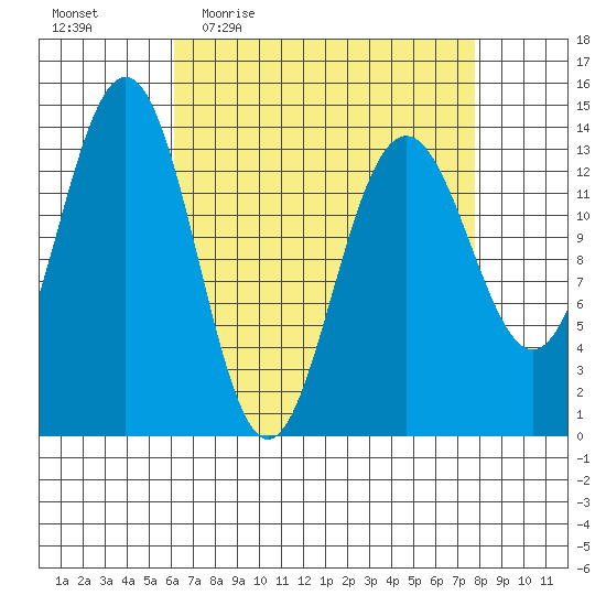 Crib Point tide chart for Tuesday, April 5, 2022