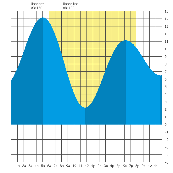 Crib Point tide chart for Thursday, April 7, 2022