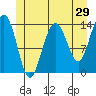 Crib Point tide chart for Sunday, May 29, 2022